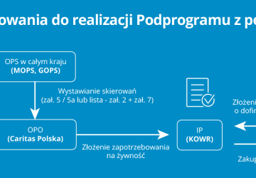 POMOC ŻYWNOŚCIOWA 2021 – 2027 Podprogram 2025